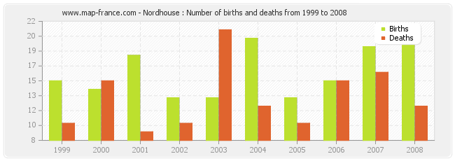 Nordhouse : Number of births and deaths from 1999 to 2008