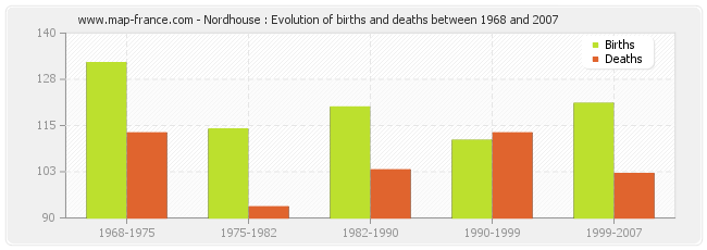 Nordhouse : Evolution of births and deaths between 1968 and 2007