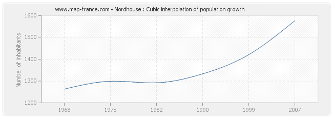 Nordhouse : Cubic interpolation of population growth