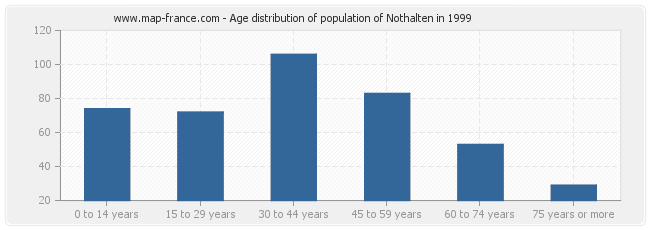 Age distribution of population of Nothalten in 1999