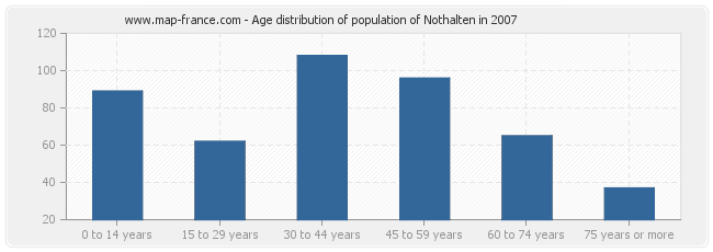 Age distribution of population of Nothalten in 2007