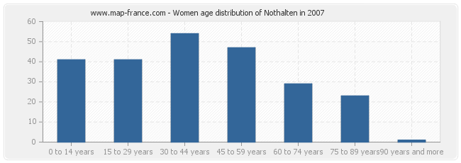 Women age distribution of Nothalten in 2007