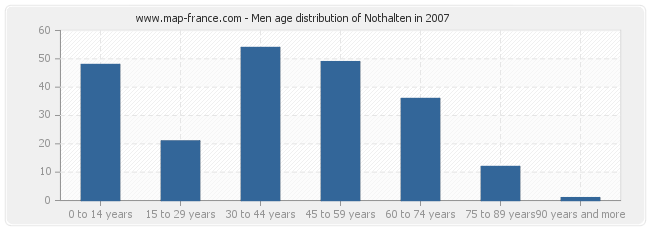 Men age distribution of Nothalten in 2007