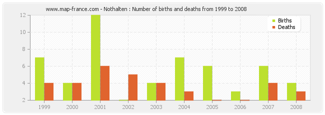 Nothalten : Number of births and deaths from 1999 to 2008