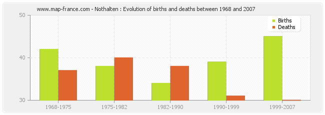 Nothalten : Evolution of births and deaths between 1968 and 2007