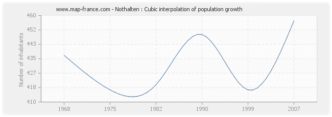 Nothalten : Cubic interpolation of population growth