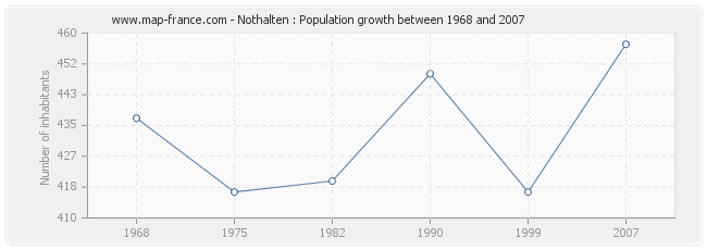 Population Nothalten