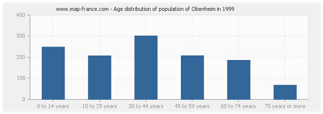Age distribution of population of Obenheim in 1999