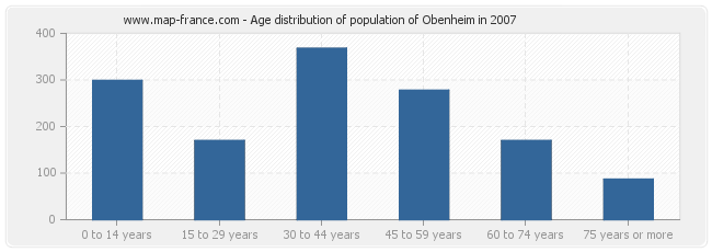 Age distribution of population of Obenheim in 2007
