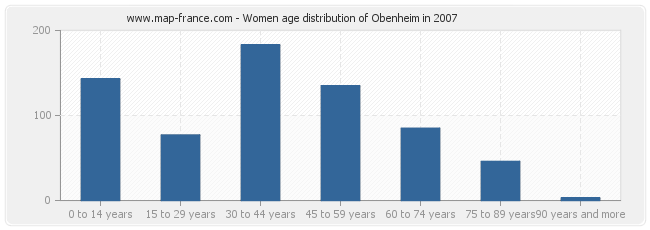 Women age distribution of Obenheim in 2007