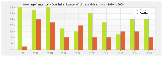 Obenheim : Number of births and deaths from 1999 to 2008