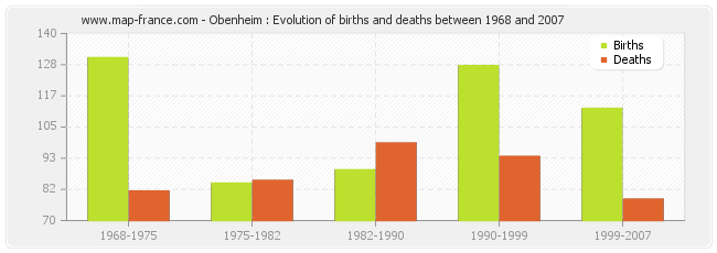 Obenheim : Evolution of births and deaths between 1968 and 2007