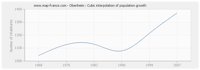 Obenheim : Cubic interpolation of population growth