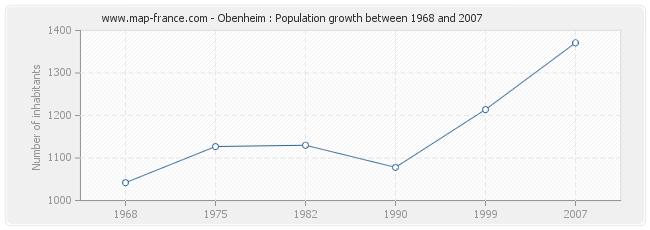 Population Obenheim