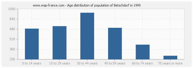 Age distribution of population of Betschdorf in 1999