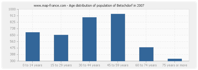 Age distribution of population of Betschdorf in 2007