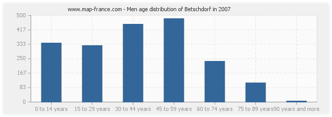 Men age distribution of Betschdorf in 2007