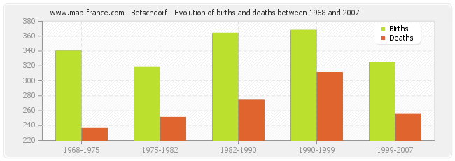 Betschdorf : Evolution of births and deaths between 1968 and 2007