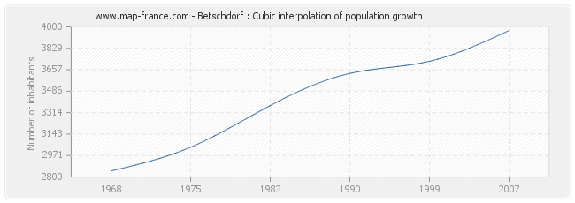 Betschdorf : Cubic interpolation of population growth