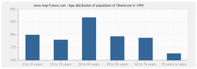Age distribution of population of Oberbronn in 1999
