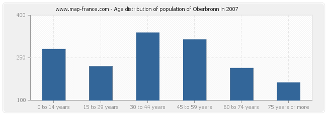 Age distribution of population of Oberbronn in 2007