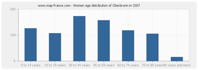 Women age distribution of Oberbronn in 2007