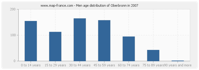 Men age distribution of Oberbronn in 2007