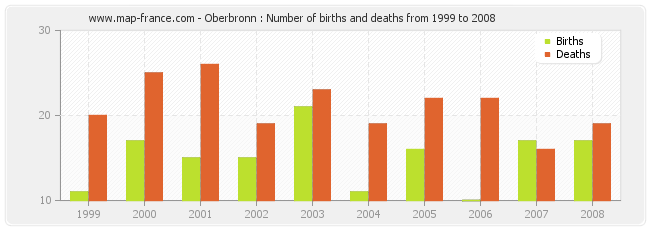 Oberbronn : Number of births and deaths from 1999 to 2008
