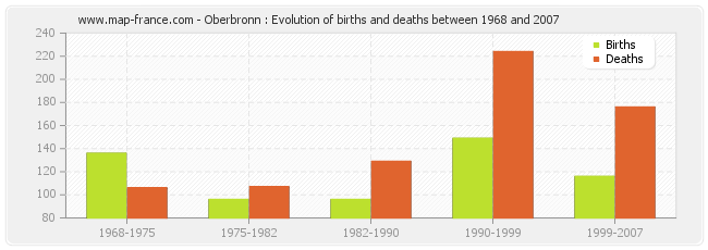 Oberbronn : Evolution of births and deaths between 1968 and 2007