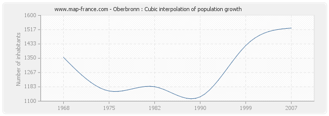 Oberbronn : Cubic interpolation of population growth