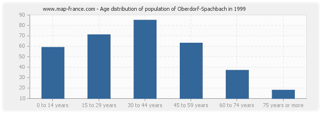 Age distribution of population of Oberdorf-Spachbach in 1999