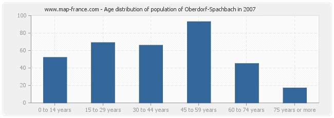 Age distribution of population of Oberdorf-Spachbach in 2007