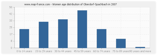 Women age distribution of Oberdorf-Spachbach in 2007