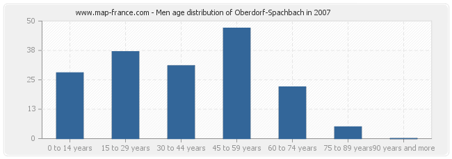 Men age distribution of Oberdorf-Spachbach in 2007