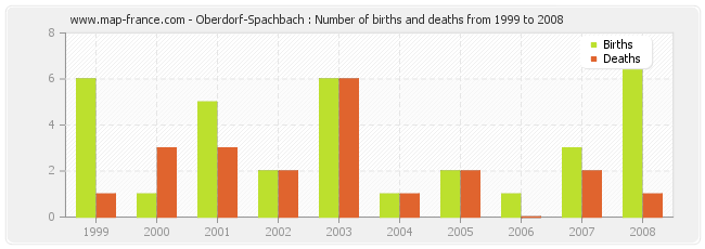 Oberdorf-Spachbach : Number of births and deaths from 1999 to 2008
