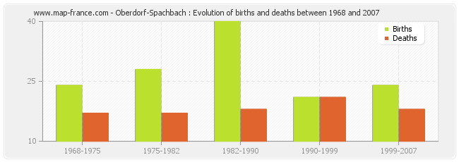 Oberdorf-Spachbach : Evolution of births and deaths between 1968 and 2007