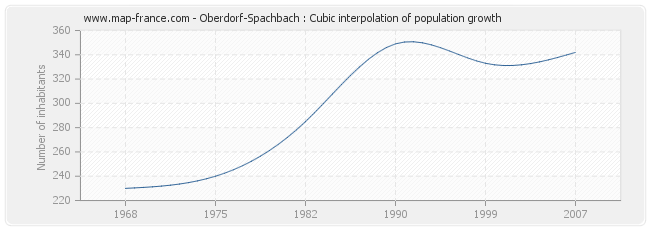 Oberdorf-Spachbach : Cubic interpolation of population growth