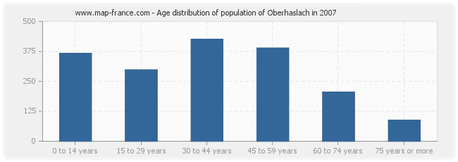 Age distribution of population of Oberhaslach in 2007