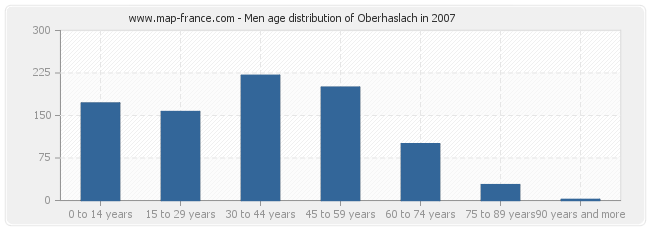 Men age distribution of Oberhaslach in 2007