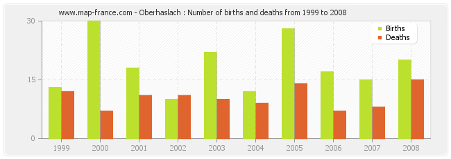 Oberhaslach : Number of births and deaths from 1999 to 2008