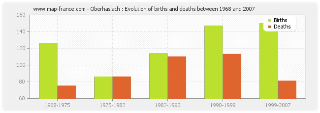 Oberhaslach : Evolution of births and deaths between 1968 and 2007