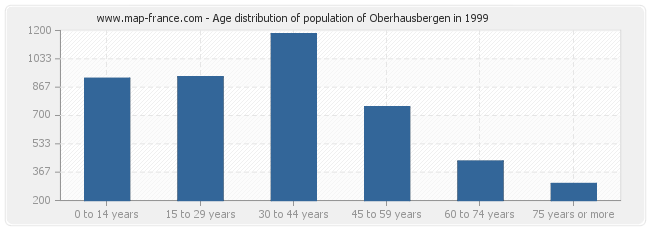 Age distribution of population of Oberhausbergen in 1999