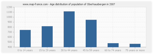 Age distribution of population of Oberhausbergen in 2007