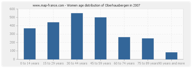 Women age distribution of Oberhausbergen in 2007