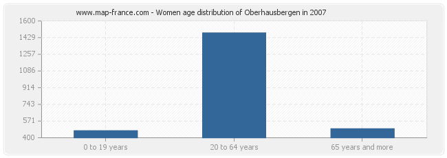 Women age distribution of Oberhausbergen in 2007