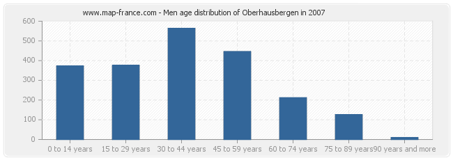 Men age distribution of Oberhausbergen in 2007