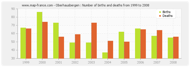 Oberhausbergen : Number of births and deaths from 1999 to 2008