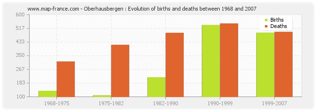 Oberhausbergen : Evolution of births and deaths between 1968 and 2007