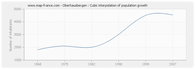 Oberhausbergen : Cubic interpolation of population growth