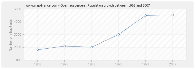 Population Oberhausbergen